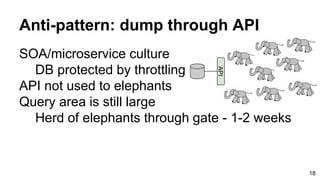 Anti-pattern: dump through API
SOA/microservice culture
DB protected by throttling
API not used to elephants
Query area is still large
Herd of elephants through gate - 1-2 weeks
18
API
 