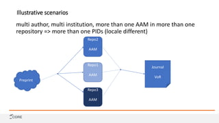 Illustrative scenarios
multi author, multi institution, more than one AAM in more than one
repository => more than one PID...