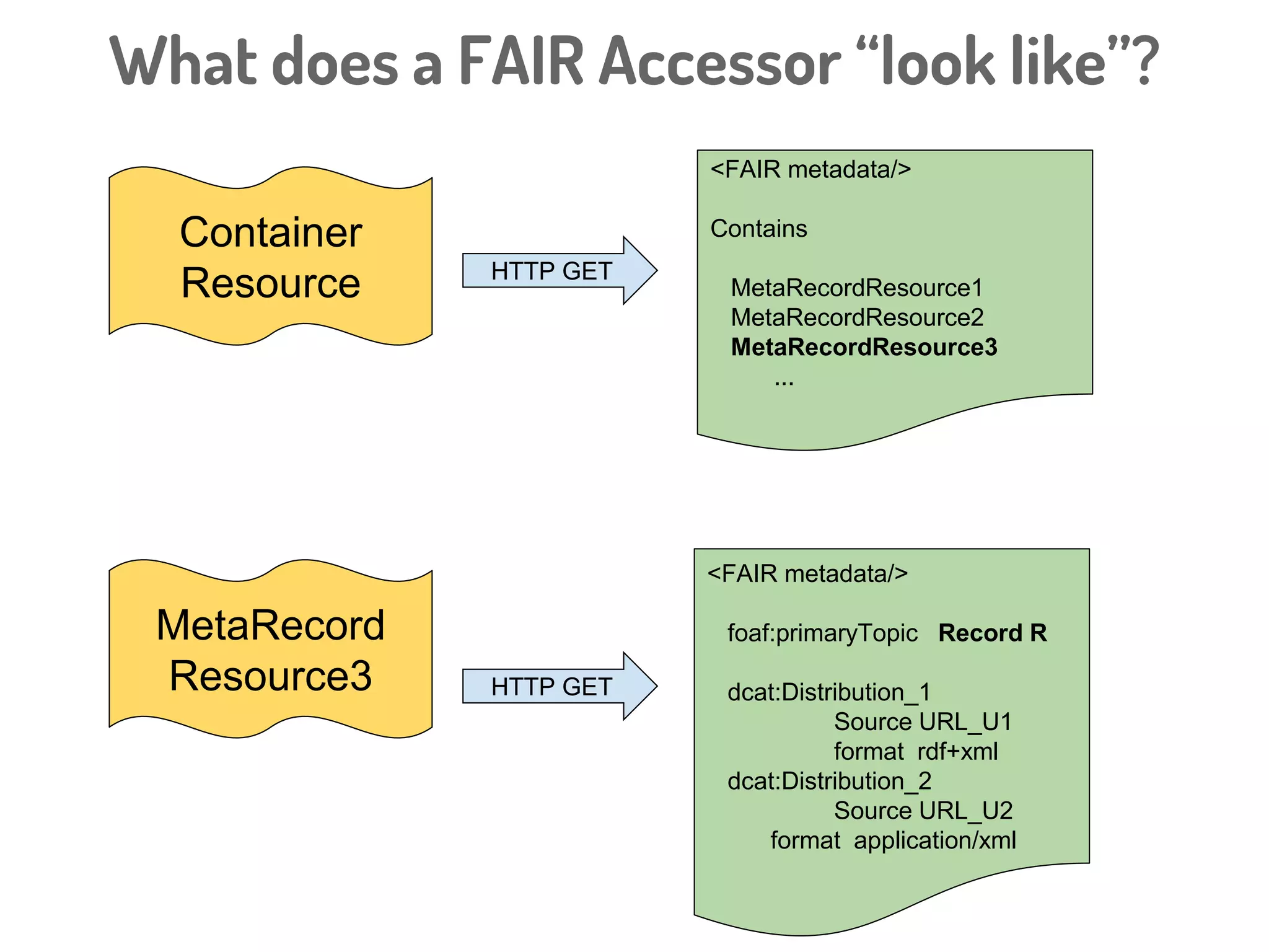 What can we describe with
FAIR Accessors?
Warehouses (e.g. EBI)
Databases (e.g. UniProt)
Repositories (e.g. Zenodo, INRA-URGI Wheat Repo, UniProt)
Datasets (e.g. output from a workflow)
Research Objects (data a/o workflow a/o results a/o publications)
Data “slices” (e.g. the result of a database query)
Data Records (e.g. image, excel file, patient clinical record)
Other…
 
