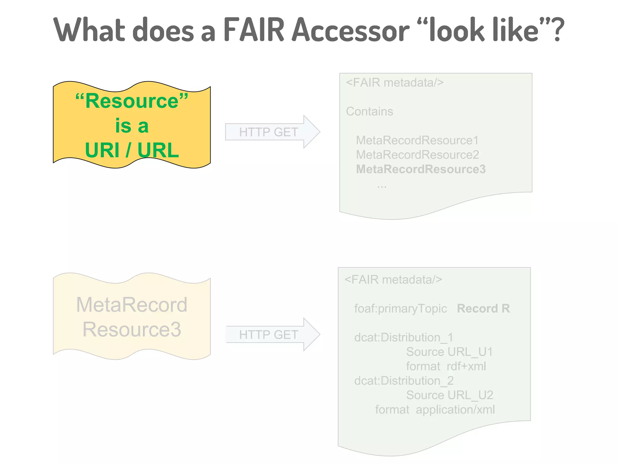 HTTP GET
<FAIR metadata/>
Contains
MetaRecordResource1
MetaRecordResource2
MetaRecordResource3
...
MetaRecord
Resource3
<FAIR metadata/>
foaf:primaryTopic Record R
dcat:Distribution_1
Source URL_U1
format rdf+xml
dcat:Distribution_2
Source URL_U2
format application/xml
HTTP GET
What does a FAIR Accessor “look like”?
Container
Resource
 
