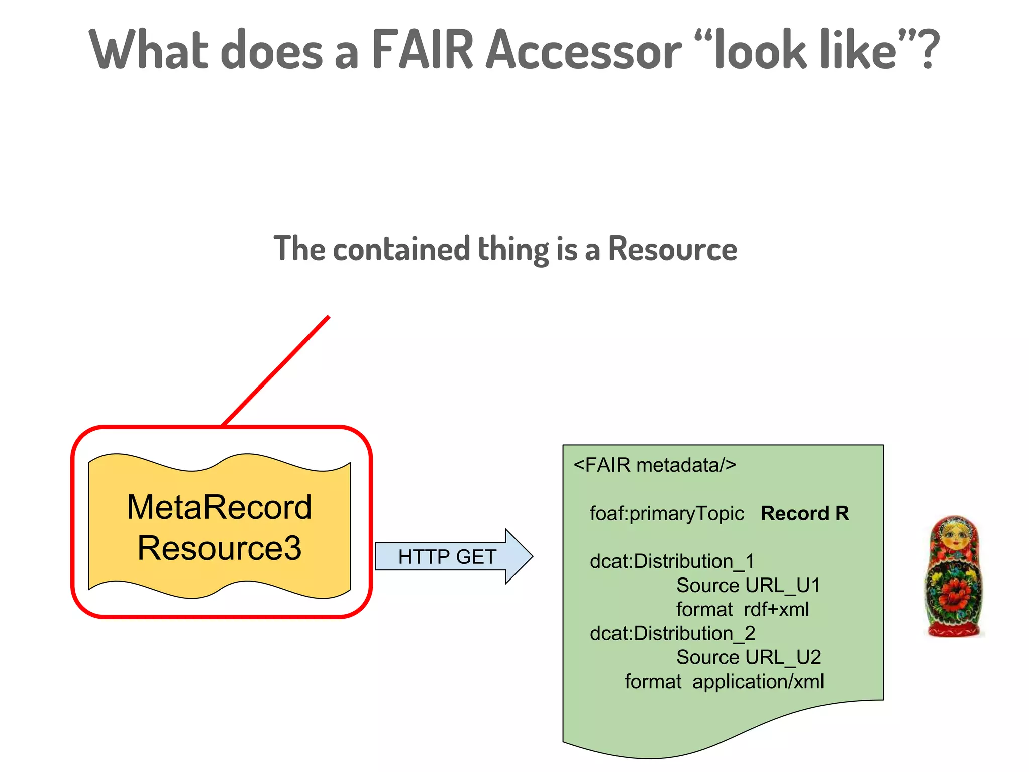 Container
Resource HTTP GET
<FAIR metadata/>
Contains
MetaRecordResource1
MetaRecordResource2
MetaRecordResource3
...
What does a FAIR Accessor “look like”?
Looking more closely at one of those
contained things...
 