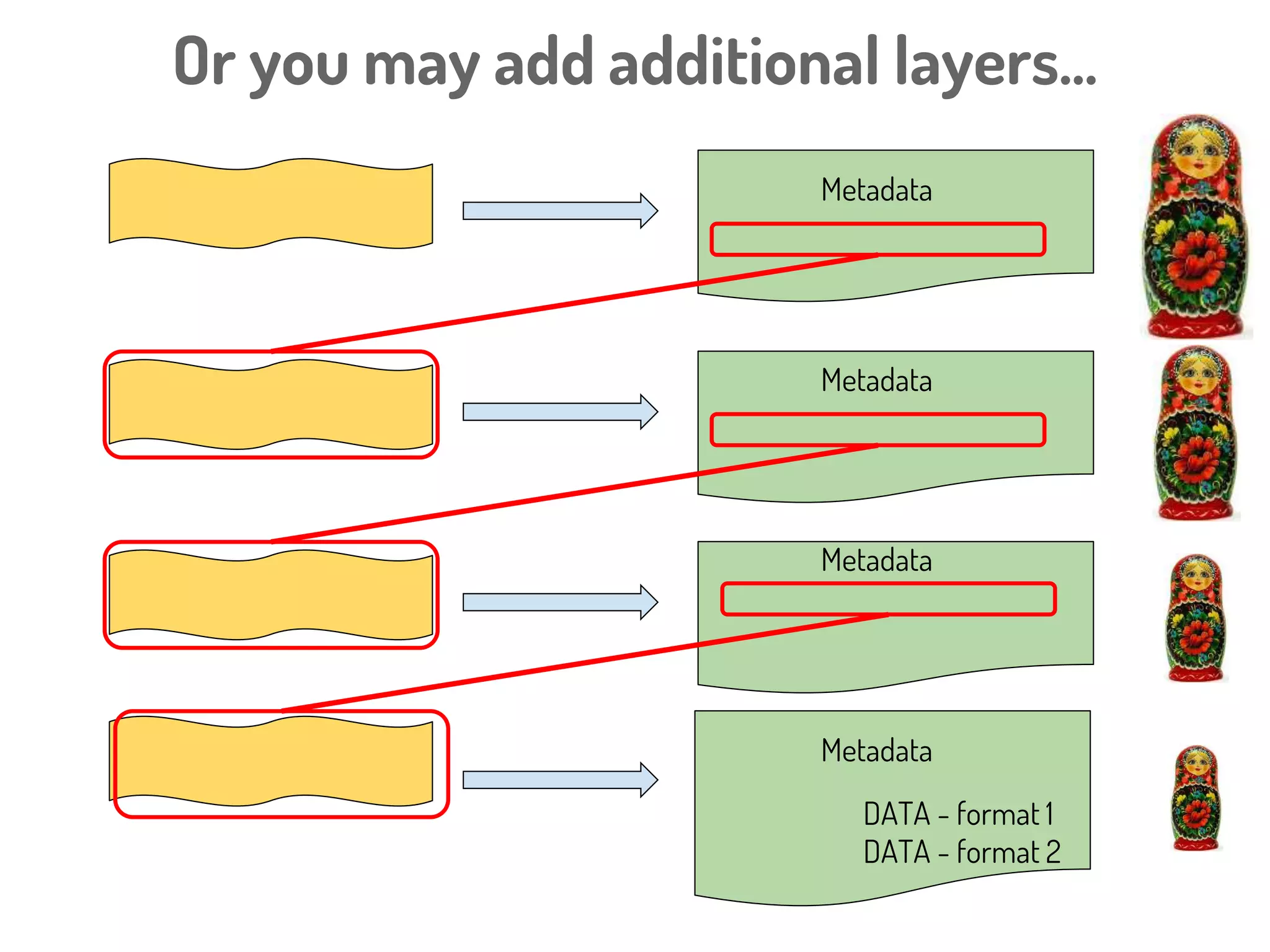 Container
Resource HTTP GET
<FAIR metadata/>
Contains
MetaRecordResource1
MetaRecordResource2
MetaRecordResource3
...
MetaRecord
Resource3
<FAIR metadata/>
foaf:primaryTopic Record R
dcat:Distribution_1
Source URL_U1
format rdf+xml
dcat:Distribution_2
Source URL_U2
format application/xml
HTTP GET
What does a FAIR Accessor “look like”?
 