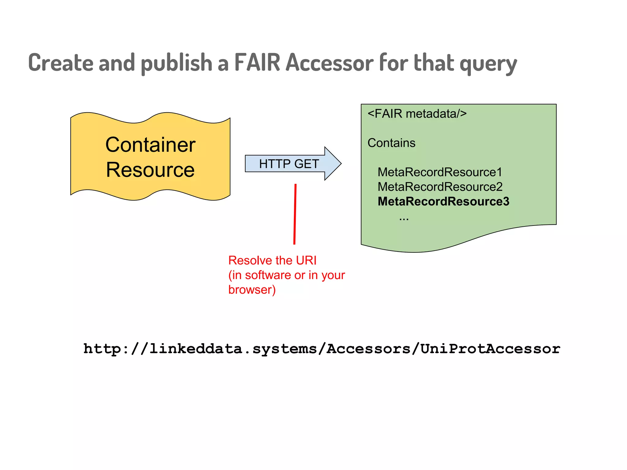 Create and publish a FAIR Accessor for that query
http://linkeddata.systems/Accessors/UniProtAccessor
Container
Resource HTTP GET
<FAIR metadata/>
Contains
MetaRecordResource1
MetaRecordResource2
MetaRecordResource3
...
 