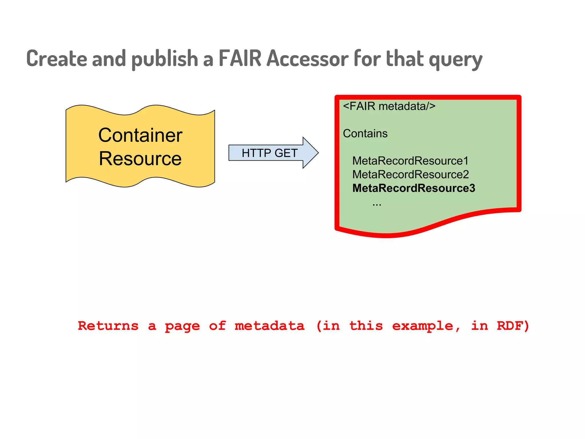 Create and publish a FAIR Accessor for that query
http://linkeddata.systems/Accessors/UniProtAccessor
Container
Resource HTTP GET
<FAIR metadata/>
Contains
MetaRecordResource1
MetaRecordResource2
MetaRecordResource3
...
Resolve the URI
(in software or in your
browser)
 