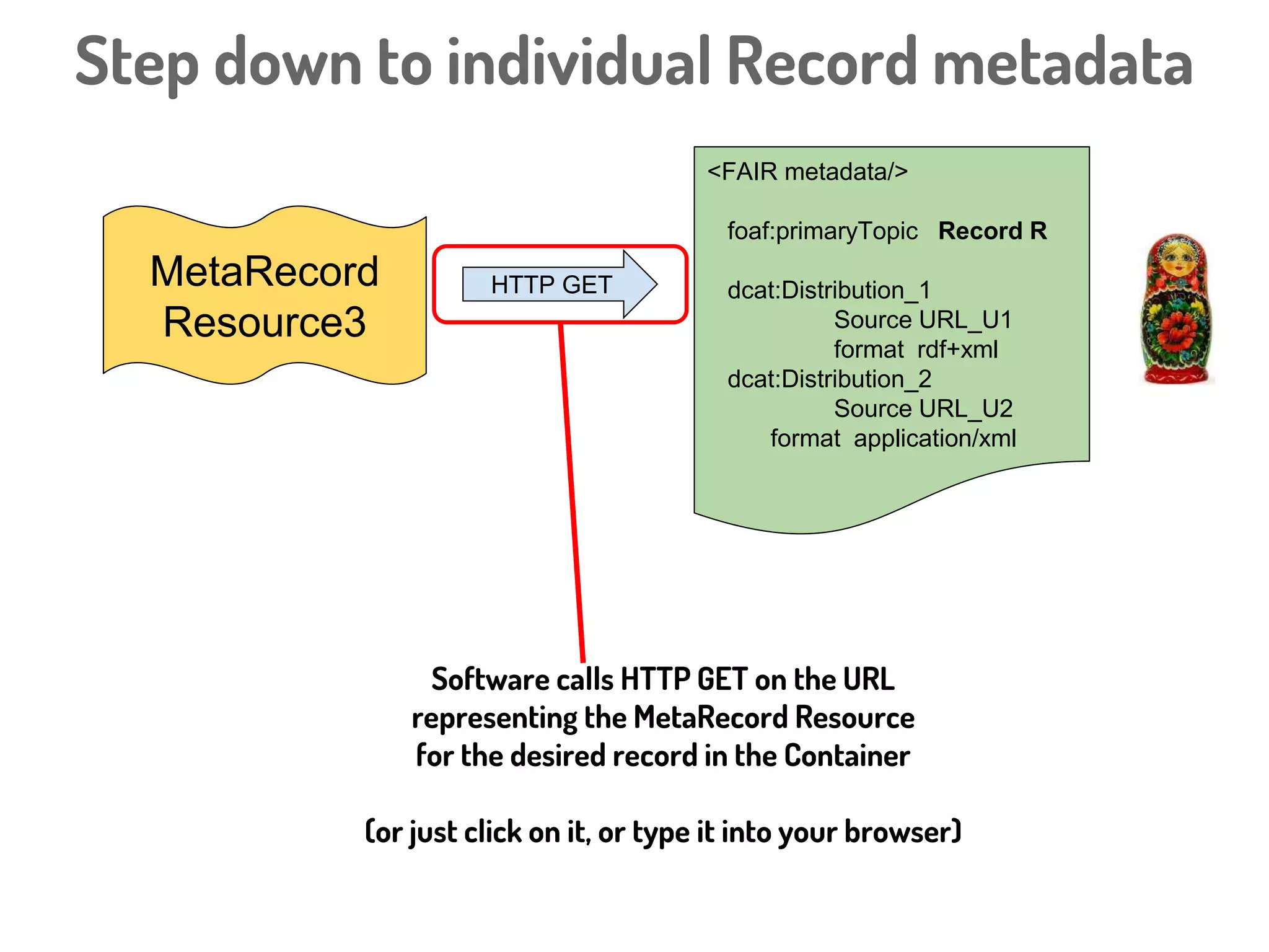 Container Resource HTTP GET
<FAIR metadata/>
Contains
MetaRecordResource1
MetaRecordResource2
MetaRecordResource3
...
 
