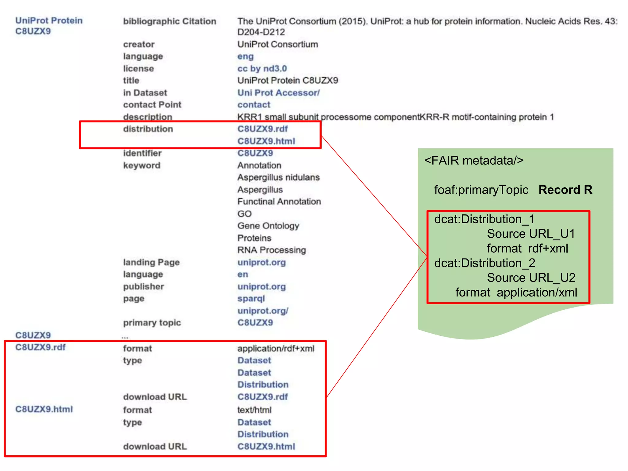 Note the change in metadata focus!
This metadata is about the UniProt Record
(not about Mark Wilkinson).
The record described in this metadata was
created by UniProt, so the citation and
authorship information is now THEIRS, not
MINE.
 