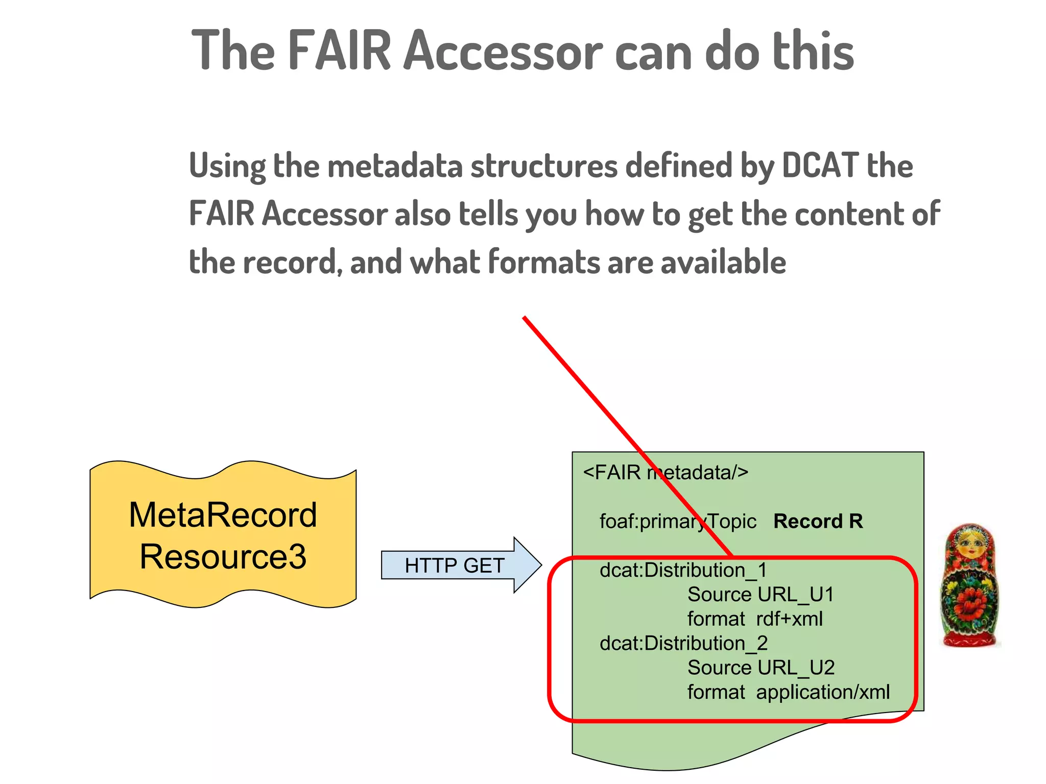 Where are we now?
TPF - A standard, RESTful way to request Triples
Triple Descriptors - A standard way to describe
the structure and meaning of a Triple
We need a way to associate these with each other
We need a way to associate these with a dataset or record
 