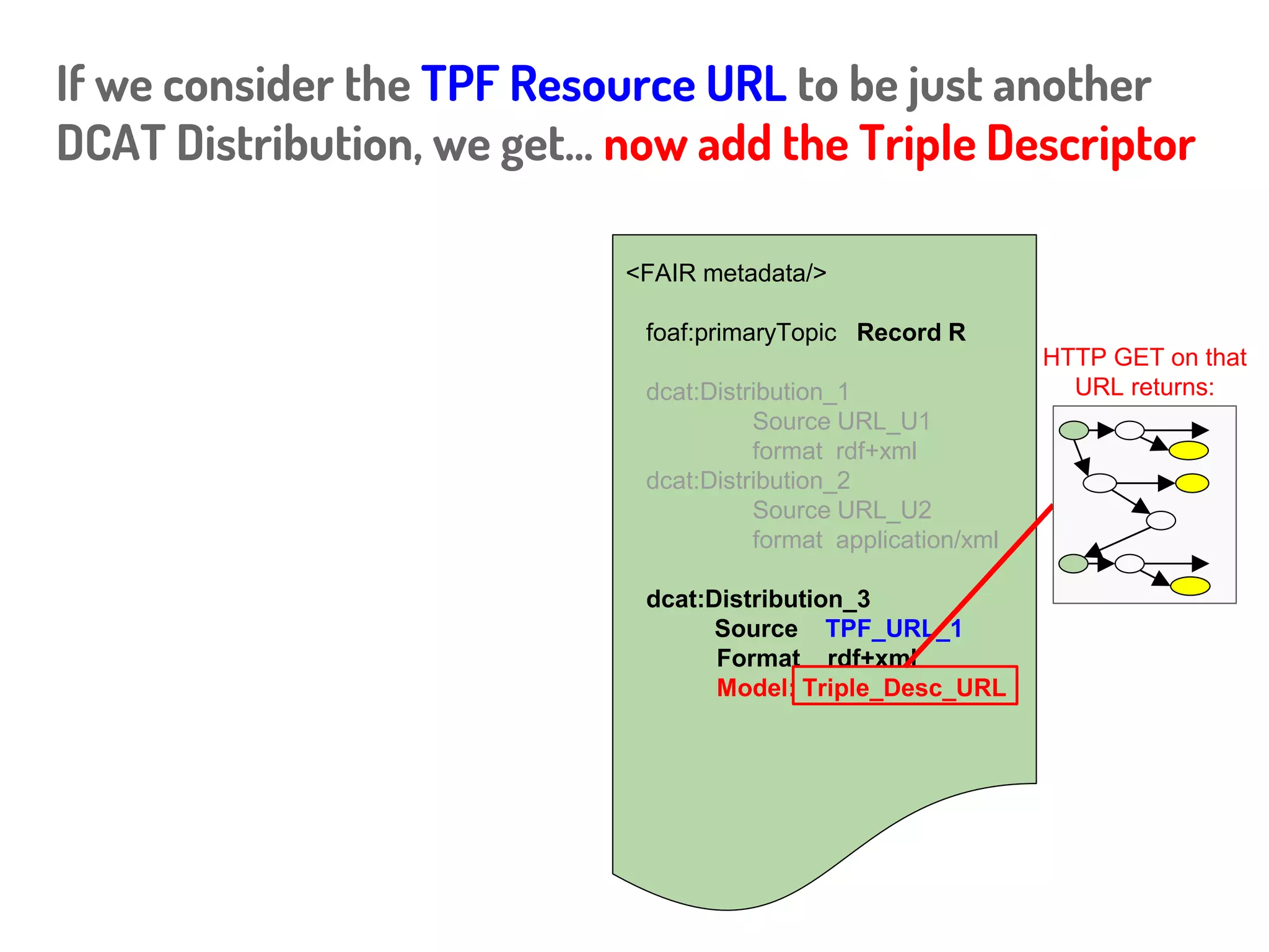 <FAIR metadata/>
foaf:primaryTopic Record R
dcat:Distribution_1
Source URL_U1
format rdf+xml
dcat:Distribution_2
Source URL_U2
format application/xml
dcat:Distribution_3
Source TPF_URL
Format rdf+xml
If we consider the TPF URL to be just another
DCAT Distribution, we get...
URL
representing the
Triple Pattern
Fragment
Resource
 
