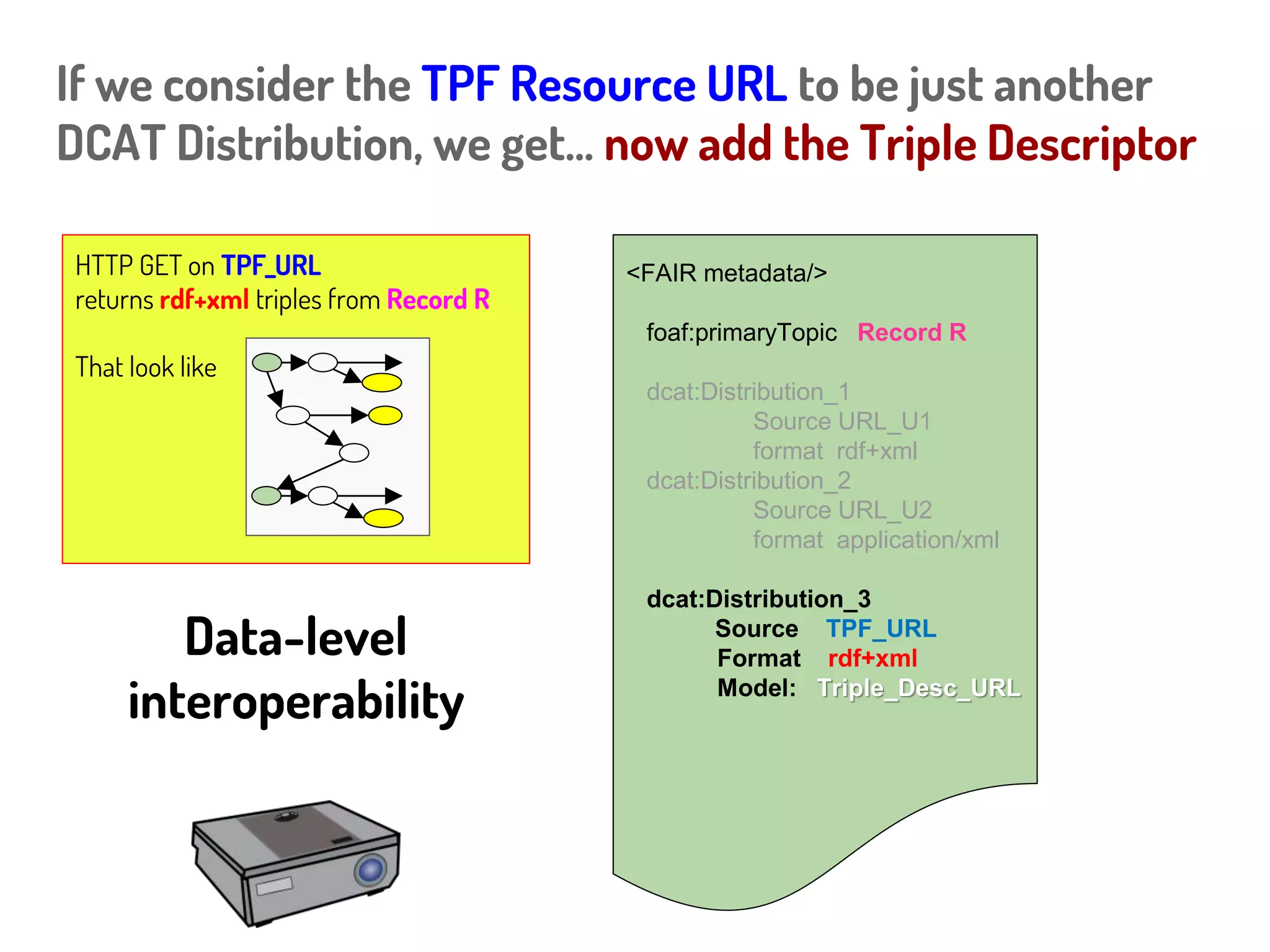<FAIR metadata/>
foaf:primaryTopic Record R
dcat:Distribution_1
Source URL_U1
format rdf+xml
dcat:Distribution_2
Source URL_U2
format application/xml
dcat:Distribution_3
Source TPF_URL_1
Format rdf+xml
Model: Triple_Desc_URL
If we consider the TPF URL to be just another
DCAT Distribution, we get… now add the Triple Descriptor
HTTP GET on that
URL returns:
 
