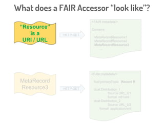 HTTP GET
<FAIR metadata/>
Contains
MetaRecordResource1
MetaRecordResource2
MetaRecordResource3
...
MetaRecord
Resource3
<FAIR metadata/>
foaf:primaryTopic Record R
dcat:Distribution_1
Source URL_U1
format rdf+xml
dcat:Distribution_2
Source URL_U2
format application/xml
HTTP GET
What does a FAIR Accessor “look like”?
Container
Resource
 