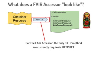 Container
Resource HTTP GET
<FAIR metadata/>
Contains
MetaRecordResource1
MetaRecordResource2
MetaRecordResource3
...
What does a FAIR Accessor “look like”?
There is a URI for the “Container”
(of any of the kinds
listed in the previous slide)
 