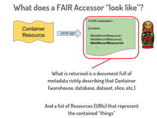 Container
Resource HTTP GET
<FAIR metadata/>
Contains
MetaRecordResource1
MetaRecordResource2
MetaRecordResource3
...
What does a FAIR Accessor “look like”?
The only HTTP method we currently use is
HTTP GET
 