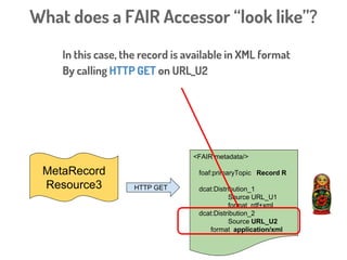 MetaRecord
Resource3
<FAIR metadata/>
foaf:primaryTopic Record R
dcat:Distribution_1
Source URL_U1
format rdf+xml
dcat:Distribution_2
Source URL_U2
format application/xml
HTTP GET
What does a FAIR Accessor “look like”?
Using the metadata structures defined by DCAT the
FAIR Accessor may also tell you how to get the
content of the record, and what formats are available
 