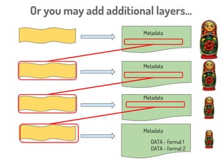 Container
Resource HTTP GET
<FAIR metadata/>
Contains
MetaRecordResource1
MetaRecordResource2
MetaRecordResource3
...
MetaRecord
Resource3
<FAIR metadata/>
foaf:primaryTopic Record R
dcat:Distribution_1
Source URL_U1
format rdf+xml
dcat:Distribution_2
Source URL_U2
format application/xml
HTTP GET
What does a FAIR Accessor “look like”?
 