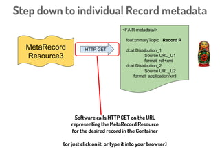 Container Resource HTTP GET
<FAIR metadata/>
Contains
MetaRecordResource1
MetaRecordResource2
MetaRecordResource3
...
 