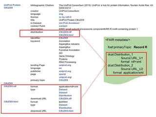 Note the change in metadata focus!
This metadata is about the UniProt Record
(not about Mark Wilkinson).
The record described in this metadata was
created by UniProt, so the citation and
authorship information is now THEIRS, not
MINE.
 