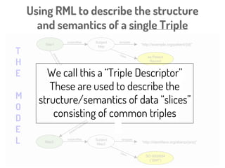 RML
A way to describe the structure of an RDF document
Anastasia Dimou
RML allows us to create models of (meta)data structures
“What could this data look like, if it were mapped to RDF?”
RML fulfills similar objectives to DCAT Profiles, the Dublin Core
Application Profile, and ISO 11179 - Metadata Registries;
but has added advantages
http://rml.io/RMLmappingLanguage.html
 