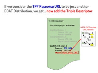 <FAIR metadata/>
foaf:primaryTopic Record R
dcat:Distribution_1
Source URL_U1
format rdf+xml
dcat:Distribution_2
Source URL_U2
format application/xml
dcat:Distribution_3
Source TPF_URL
Format rdf+xml
If we consider the TPF URL to be just another
DCAT Distribution, we get...
URL
representing the
Triple Pattern
Fragment
Resource
 