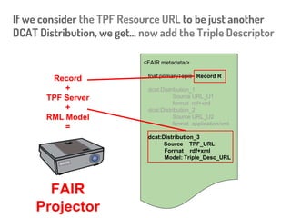 If we consider the TPF URL to be just another
DCAT Distribution, we get… now add the Triple Descriptor
<FAIR metadata/>
foaf:primaryTopic Record R
dcat:Distribution_1
Source URL_U1
format rdf+xml
dcat:Distribution_2
Source URL_U2
format application/xml
dcat:Distribution_3
Source
TPFrag_URL_1
format rdf+xml
Model: Triple_Desc_URL
<FAIR metadata/>
foaf:primaryTopic Record R
dcat:Distribution_1
Source URL_U1
format rdf+xml
dcat:Distribution_2
Source URL_U2
format application/xml
dcat:Distribution_3
Source TPF_URL
Format rdf+xml
Model: Triple_Desc_URL
 