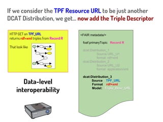 <FAIR metadata/>
foaf:primaryTopic Record R
dcat:Distribution_1
Source URL_U1
format rdf+xml
dcat:Distribution_2
Source URL_U2
format application/xml
dcat:Distribution_3
Source TPF_URL_1
Format rdf+xml
Model: Triple_Desc_URL
If we consider the TPF URL to be just another
DCAT Distribution, we get… now add the Triple Descriptor
HTTP GET on that
URL returns:
 
