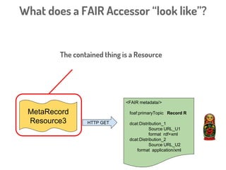 Container
Resource HTTP GET
<FAIR metadata/>
Contains
MetaRecordResource1
MetaRecordResource2
MetaRecordResource3
...
What does a FAIR Accessor “look like”?
Looking more closely at one of those
contained things...
 