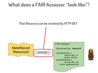 MetaRecord
Resource3
<FAIR metadata/>
foaf:primaryTopic Record R
dcat:Distribution_1
Source URL_U1
format rdf+xml
dcat:Distribution_2
Source URL_U2
format application/xml
HTTP GET
What does a FAIR Accessor “look like”?
The contained thing is a Resource
 