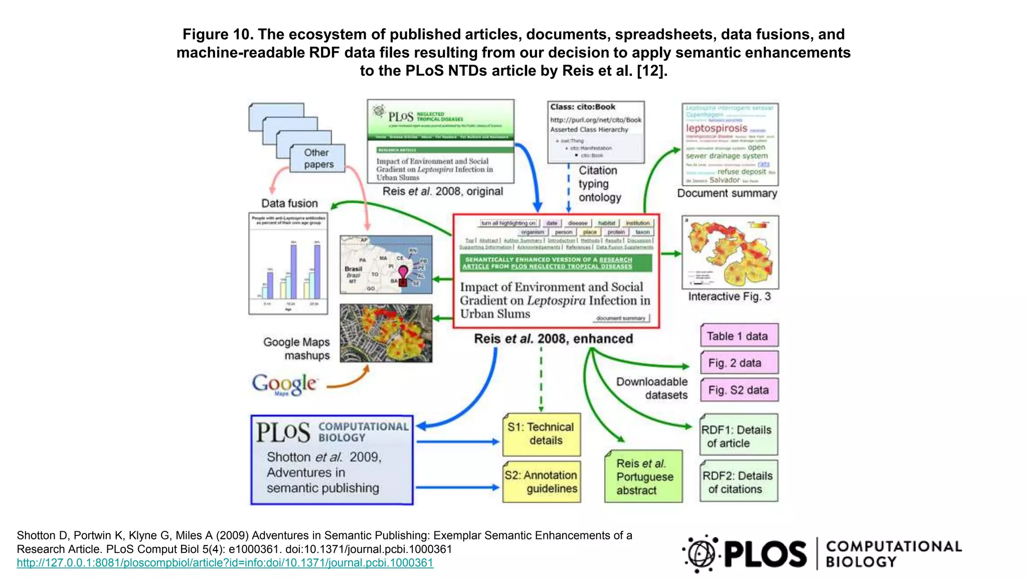Figure 10. The ecosystem of published articles, documents, spreadsheets, data fusions, and
machine-readable RDF data files resulting from our decision to apply semantic enhancements
to the PLoS NTDs article by Reis et al. [12].
Shotton D, Portwin K, Klyne G, Miles A (2009) Adventures in Semantic Publishing: Exemplar Semantic Enhancements of a
Research Article. PLoS Comput Biol 5(4): e1000361. doi:10.1371/journal.pcbi.1000361
http://127.0.0.1:8081/ploscompbiol/article?id=info:doi/10.1371/journal.pcbi.1000361
 