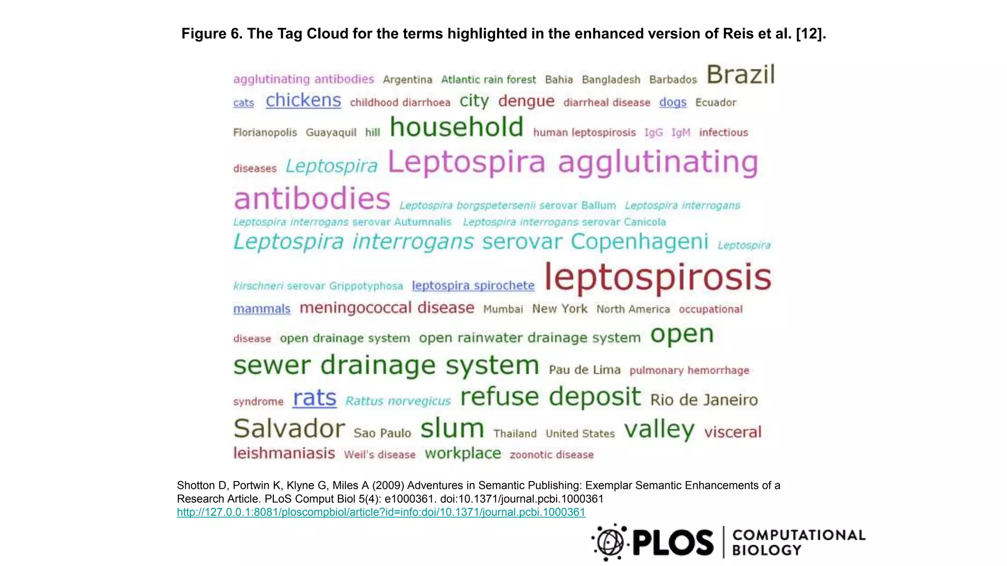 Figure 6. The Tag Cloud for the terms highlighted in the enhanced version of Reis et al. [12].
Shotton D, Portwin K, Klyne G, Miles A (2009) Adventures in Semantic Publishing: Exemplar Semantic Enhancements of a
Research Article. PLoS Comput Biol 5(4): e1000361. doi:10.1371/journal.pcbi.1000361
http://127.0.0.1:8081/ploscompbiol/article?id=info:doi/10.1371/journal.pcbi.1000361
 