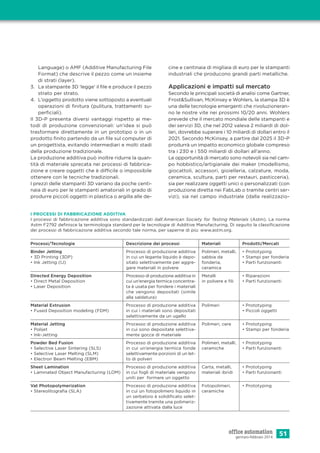 51gennaio-febbraio 2014
Language) o AMF (Additive Manufacturing File
Format) che descrive il pezzo come un insieme
di strati (layer).
3. La stampante 3D ‘legge’ il ﬁle e produce il pezzo
strato per strato.
4. L’oggetto prodotto viene sottoposto a eventuali
operazioni di ﬁnitura (pulitura, trattamenti su-
perﬁciali).
Il 3D-P presenta diversi vantaggi rispetto ai me-
todi di produzione convenzionali: un’idea si può
trasformare direttamente in un prototipo o in un
prodotto ﬁnito partendo da un ﬁle sul computer di
un progettista, evitando intermediari e molti stadi
della produzione tradizionale.
La produzione additiva può inoltre ridurre la quan-
tità di materiale sprecata nei processi di fabbrica-
zione e creare oggetti che è difficile o impossibile
ottenere con le tecniche tradizionali.
I prezzi delle stampanti 3D variano da poche centi-
naia di euro per le stampanti amatoriali in grado di
produrre piccoli oggetti in plastica o argilla alle de-
cine e centinaia di migliaia di euro per le stampanti
industriali che producono grandi parti metalliche.
Applicazioni e impatti sul mercato
Secondo le principali società di analisi come Gartner,
Frost&Sullivan, McKinsey e Wohlers, la stampa 3D è
una delle tecnologie emergenti che rivoluzioneran-
no le nostre vite nei prossimi 10/20 anni. Wohlers
prevede che il mercato mondiale delle stampanti e
dei servizi 3D, che nel 2012 valeva 2 miliardi di dol-
lari, dovrebbe superare i 10 miliardi di dollari entro il
2021. Secondo McKinsey, a partire dal 2025 il 3D-P
produrrà un impatto economico globale compreso
tra i 230 e i 550 miliardi di dollari all’anno.
Le opportunità di mercato sono notevoli sia nel cam-
po hobbistico/artigianale dei maker (modellismo,
giocattoli, accessori, gioielleria, calzature, moda,
ceramica, scultura, parti per restauri, pasticceria),
sia per realizzare oggetti unici o personalizzati (con
produzione diretta nei FabLab o tramite centri ser-
vizi), sia nel campo industriale (dalla realizzazio-
Processi/Tecnologie Descrizione dei processi Materiali Prodotti/Mercati
Binder Jetting
• 3D Printing (3DP)
• Ink Jetting (IJ)
Processo di produzione additiva
in cui un legante liquido è depo-
sitato selettivamente per aggre-
gare materiali in polvere
Polimeri, metalli,
sabbia da
fonderia,
ceramica
• Prototyping
• Stampi per fonderia
• Parti funzionanti
Directed Energy Deposition
• Direct Metal Deposition
• Laser Deposition
Processo di produzione additiva in
cui un’energia termica concentra-
ta è usata per fondere i materiali
che vengono depositati (simile
alla saldatura)
Metalli
in polvere e ﬁli
• Riparazioni
• Parti funzionanti
Material Extrusion
• Fused Deposition modeling (FDM)
Processo di produzione additiva
in cui i materiali sono depositati
selettivamente da un ugello
Polimeri • Prototyping
• Piccoli oggetti
Material Jetting
• Polijet
• Ink-Jetting
Processo di produzione additiva
in cui sono depositate selettiva-
mente gocce di materiale
Polimeri, cere • Prototyping
• Stampi per fonderia
Powder Bed Fusion
• Selective Laser Sintering (SLS)
• Selective Laser Melting (SLM)
• Electron Beam Melting (EBM)
Processo di produzione additiva
in cui un’energia termica fonde
selettivamente porzioni di un let-
to di polveri
Polimeri, metalli,
ceramiche
• Prototyping
• Parti funzionanti
Sheet Lamination
• Laminated Object Manufacturing (LOM)
Processo di produzione additiva
in cui fogli di materiale vengono
uniti per formare un oggetto
Carta, metalli,
materiali ibridi
• Prototyping
• Parti funzionanti
Vat Photopolymerization
• Stereolitograﬁa (SLA)
Processo di produzione additiva
in cui un fotopolimero liquido in
un serbatoio è solidiﬁcato selet-
tivamente tramite una polimeriz-
zazione attivata dalla luce
Fotopolimeri,
ceramiche
• Prototyping
I PROCESSI DI FABBRICAZIONE ADDITIVA
I processi di fabbricazione additiva sono standardizzati dall’American Society for Testing Materials (Astm). La norma
Astm F2792 deﬁnisce la terminologia standard per le tecnologie di Additive Manufacturing. Di seguito la classiﬁcazione
dei processi di fabbricazione additiva secondo tale norma, per saperne di più: www.astm.org.
 