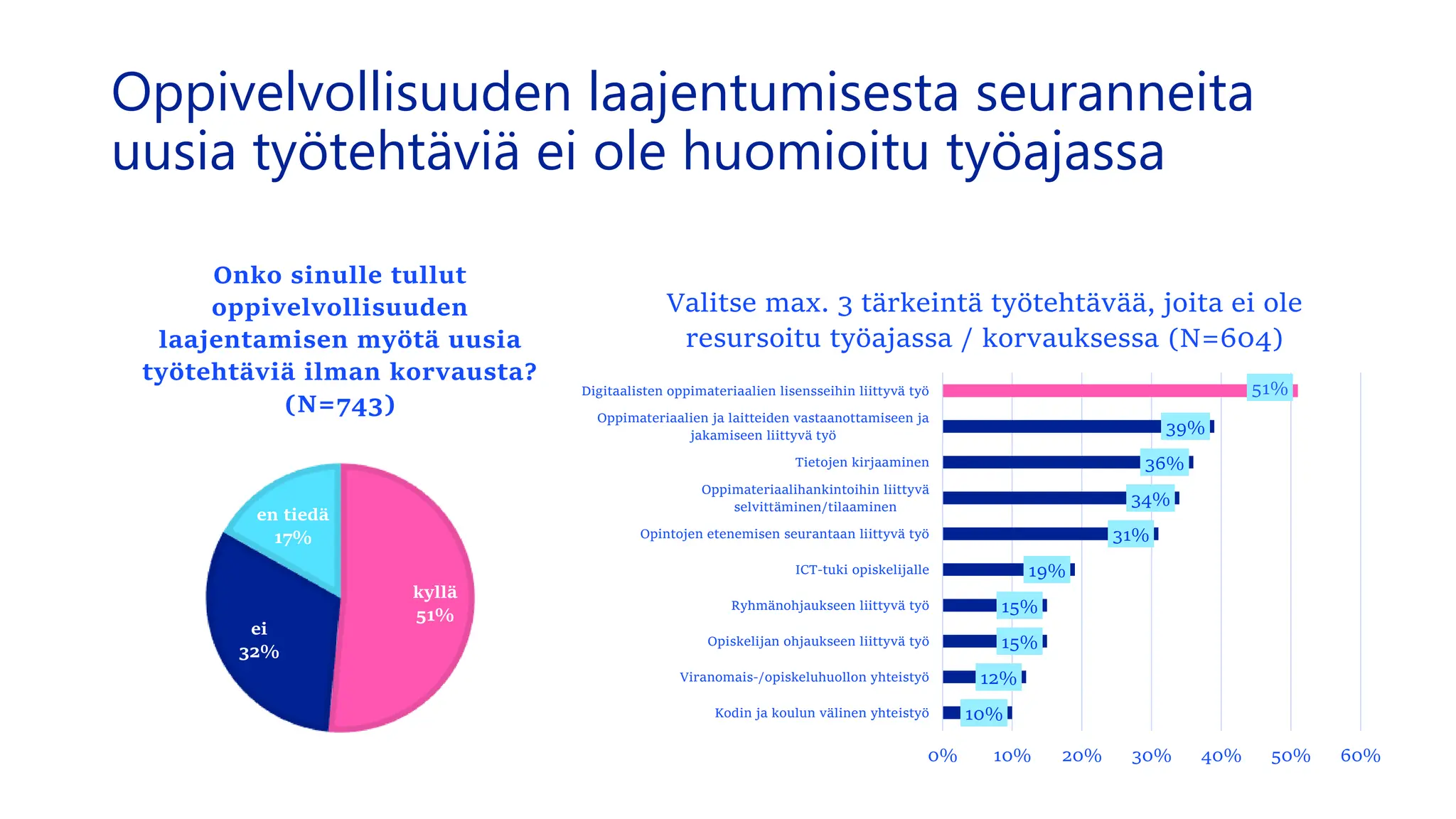 Oppivelvollisuuden laajentumisesta seuranneita
uusia työtehtäviä ei ole huomioitu työajassa
kyllä
51%
ei
32%
en tiedä
17%
Onko sinulle tullut
oppivelvollisuuden
laajentamisen myötä uusia
työtehtäviä ilman korvausta?
(N=743)
10%
12%
15%
15%
19%
31%
34%
36%
39%
51%
0% 10% 20% 30% 40% 50% 60%
Kodin ja koulun välinen yhteistyö
Viranomais-/opiskeluhuollon yhteistyö
Opiskelijan ohjaukseen liittyvä työ
Ryhmänohjaukseen liittyvä työ
ICT-tuki opiskelijalle
Opintojen etenemisen seurantaan liittyvä työ
Oppimateriaalihankintoihin liittyvä
selvittäminen/tilaaminen
Tietojen kirjaaminen
Oppimateriaalien ja laitteiden vastaanottamiseen ja
jakamiseen liittyvä työ
Digitaalisten oppimateriaalien lisensseihin liittyvä työ
Valitse max. 3 tärkeintä työtehtävää, joita ei ole
resursoitu työajassa / korvauksessa (N=604)
 
