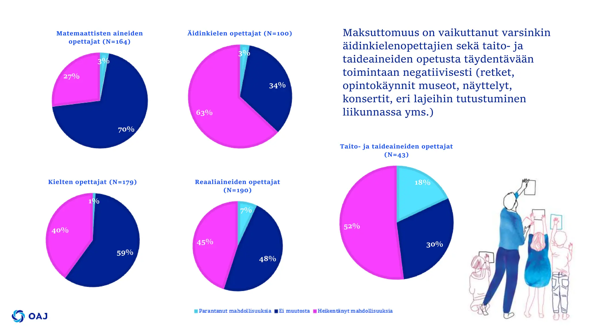 3%
70%
27%
Matemaattisten aineiden
opettajat (N=164)
1%
59%
40%
Kielten opettajat (N=179)
3%
34%
63%
Äidinkielen opettajat (N=100)
7%
48%
45%
Reaaliaineiden opettajat
(N=190)
18%
30%
52%
Taito- ja taideaineiden opettajat
(N=43)
Maksuttomuus on vaikuttanut varsinkin
äidinkielenopettajien sekä taito- ja
taideaineiden opetusta täydentävään
toimintaan negatiivisesti (retket,
opintokäynnit museot, näyttelyt,
konsertit, eri lajeihin tutustuminen
liikunnassa yms.)
 