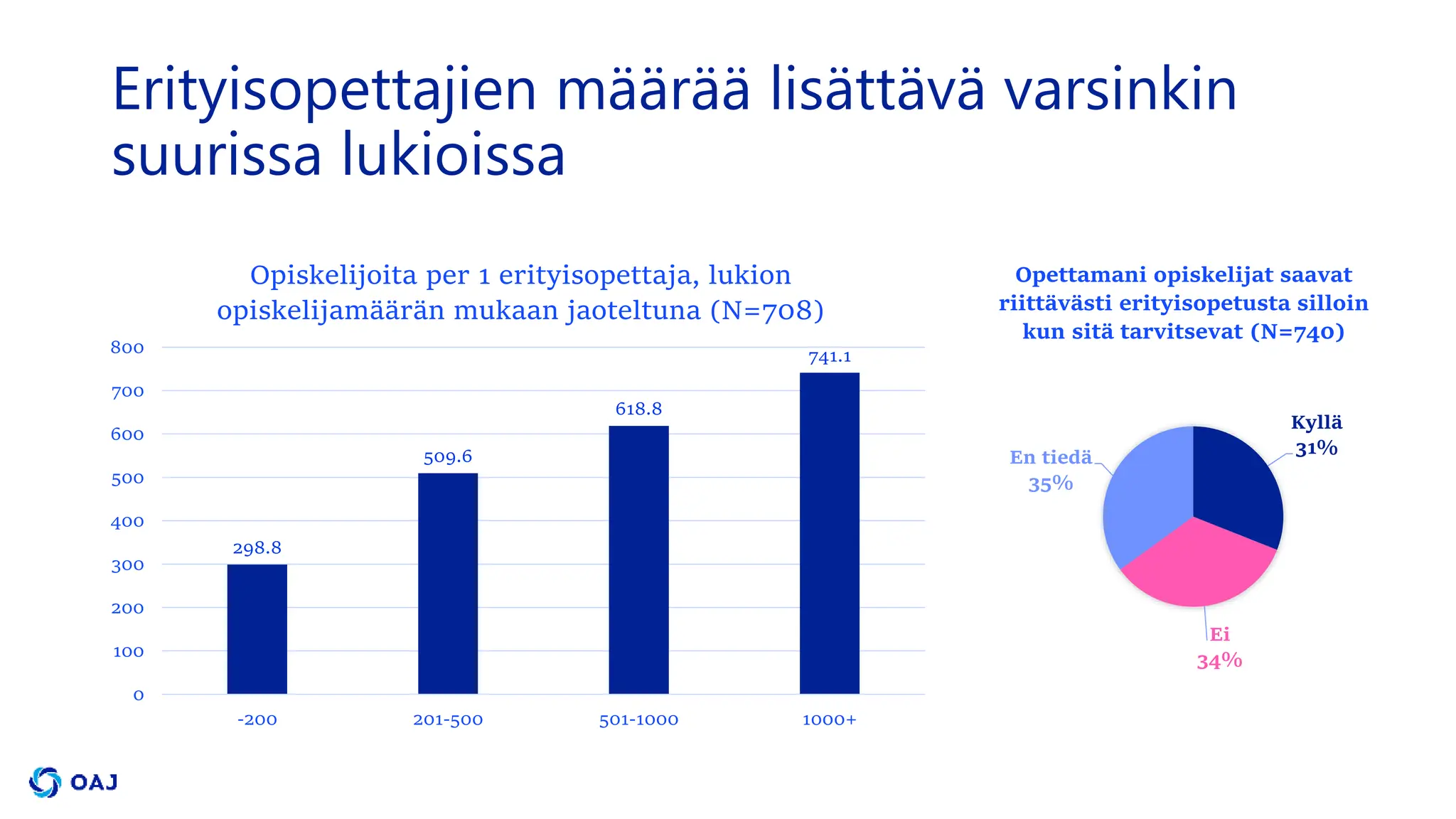 Erityisopettajien määrää lisättävä varsinkin
suurissa lukioissa
298.8
509.6
618.8
741.1
0
100
200
300
400
500
600
700
800
-200 201-500 501-1000 1000+
Opiskelijoita per 1 erityisopettaja, lukion
opiskelijamäärän mukaan jaoteltuna (N=708)
Kyllä
31%
Ei
34%
En tiedä
35%
Opettamani opiskelijat saavat
riittävästi erityisopetusta silloin
kun sitä tarvitsevat (N=740)
 