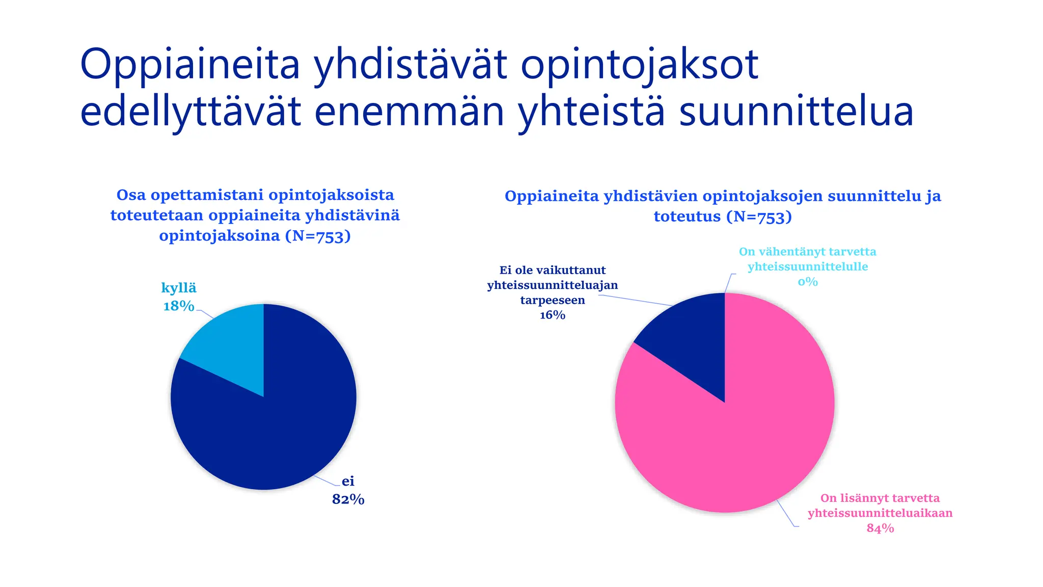 Oppiaineita yhdistävät opintojaksot
edellyttävät enemmän yhteistä suunnittelua
ei
82%
kyllä
18%
Osa opettamistani opintojaksoista
toteutetaan oppiaineita yhdistävinä
opintojaksoina (N=753)
On lisännyt tarvetta
yhteissuunnitteluaikaan
84%
Ei ole vaikuttanut
yhteissuunnitteluajan
tarpeeseen
16%
On vähentänyt tarvetta
yhteissuunnittelulle
0%
Oppiaineita yhdistävien opintojaksojen suunnittelu ja
toteutus (N=753)
 