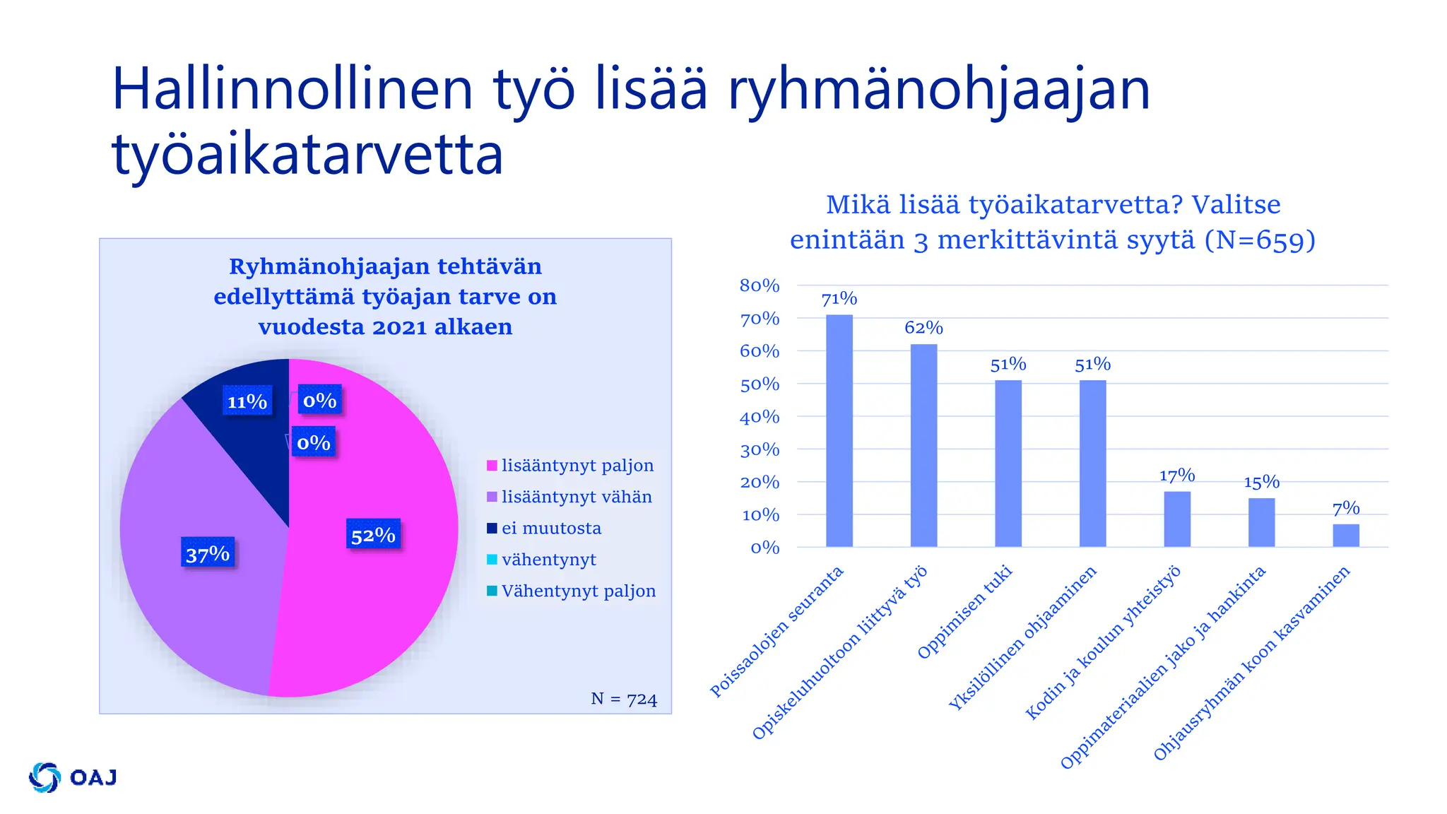 52%
37%
11% 0%
0%
Ryhmänohjaajan tehtävän
edellyttämä työajan tarve on
vuodesta 2021 alkaen
lisääntynyt paljon
lisääntynyt vähän
ei muutosta
vähentynyt
Vähentynyt paljon
71%
62%
51% 51%
17% 15%
7%
0%
10%
20%
30%
40%
50%
60%
70%
80%
Mikä lisää työaikatarvetta? Valitse
enintään 3 merkittävintä syytä (N=659)
Hallinnollinen työ lisää ryhmänohjaajan
työaikatarvetta
N = 724
 