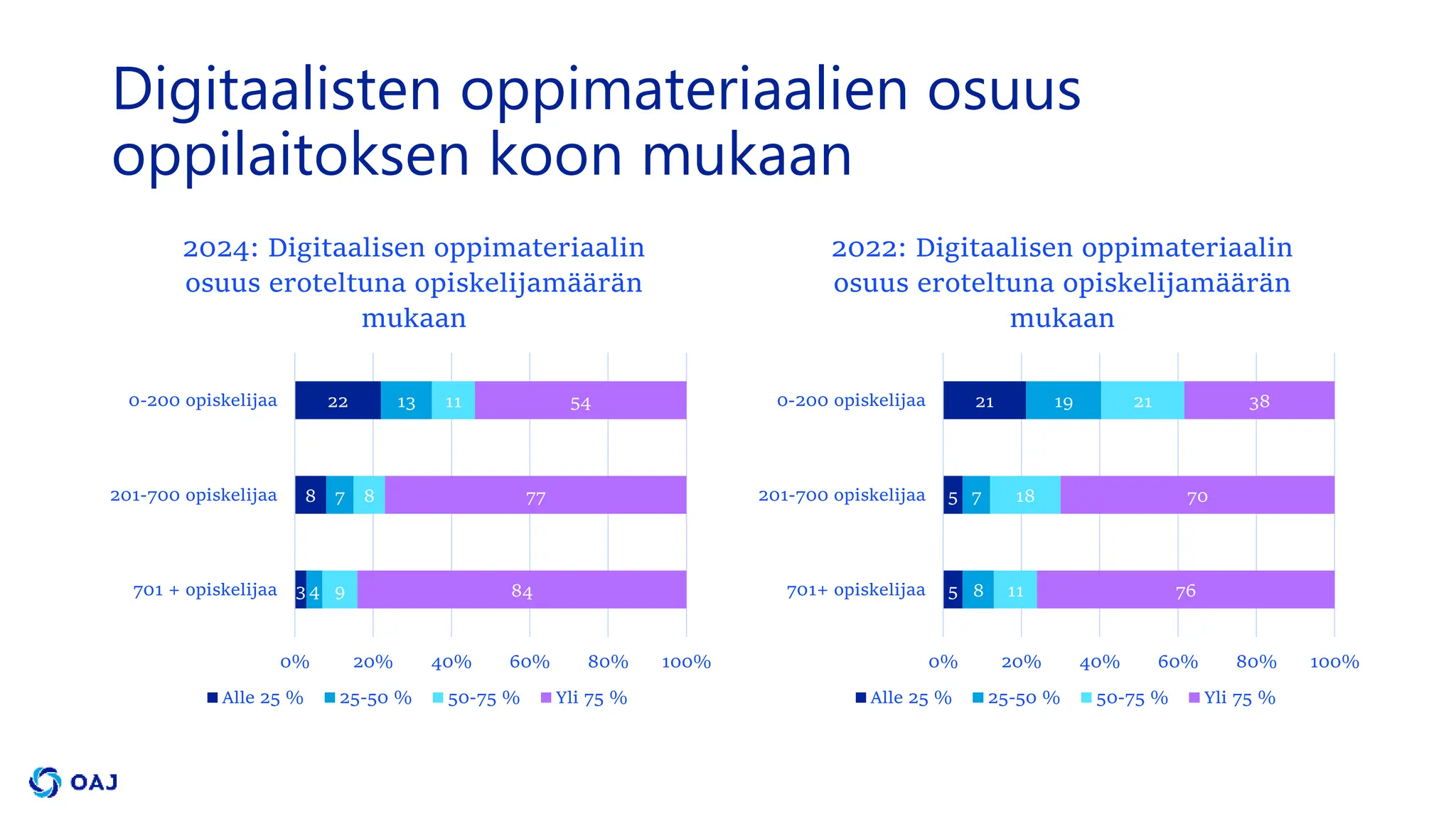 Digitaalisten oppimateriaalien osuus
oppilaitoksen koon mukaan
5
5
21
8
7
19
11
18
21
76
70
38
0% 20% 40% 60% 80% 100%
701+ opiskelijaa
201-700 opiskelijaa
0-200 opiskelijaa
2022: Digitaalisen oppimateriaalin
osuus eroteltuna opiskelijamäärän
mukaan
Alle 25 % 25-50 % 50-75 % Yli 75 %
3
8
22
4
7
13
9
8
11
84
77
54
0% 20% 40% 60% 80% 100%
701 + opiskelijaa
201-700 opiskelijaa
0-200 opiskelijaa
2024: Digitaalisen oppimateriaalin
osuus eroteltuna opiskelijamäärän
mukaan
Alle 25 % 25-50 % 50-75 % Yli 75 %
 