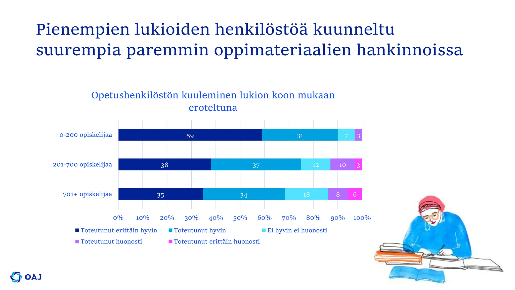 35
38
59
34
37
31
18
12
7
8
10
3
6
3
0% 10% 20% 30% 40% 50% 60% 70% 80% 90% 100%
701+ opiskelijaa
201-700 opiskelijaa
0-200 opiskelijaa
Opetushenkilöstön kuuleminen lukion koon mukaan
eroteltuna
Toteutunut erittäin hyvin Toteutunut hyvin Ei hyvin ei huonosti
Toteutunut huonosti Toteutunut erittäin huonosti
Pienempien lukioiden henkilöstöä kuunneltu
suurempia paremmin oppimateriaalien hankinnoissa
 