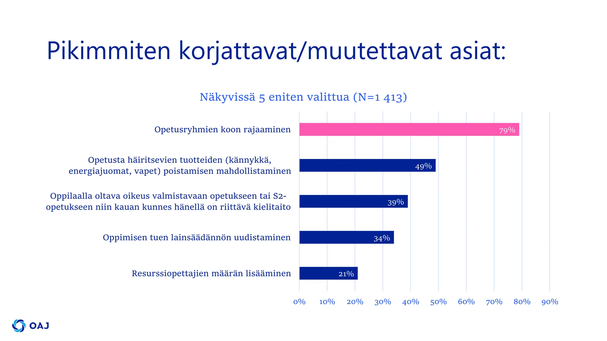 Pikimmiten korjattavat/muutettavat asiat:
21%
34%
39%
49%
79%
0% 10% 20% 30% 40% 50% 60% 70% 80% 90%
Resurssiopettajien määrän lisääminen
Oppimisen tuen lainsäädännön uudistaminen
Oppilaalla oltava oikeus valmistavaan opetukseen tai S2-
opetukseen niin kauan kunnes hänellä on riittävä kielitaito
Opetusta häiritsevien tuotteiden (kännykkä,
energiajuomat, vapet) poistamisen mahdollistaminen
Opetusryhmien koon rajaaminen
Näkyvissä 5 eniten valittua (N=1 413)
 