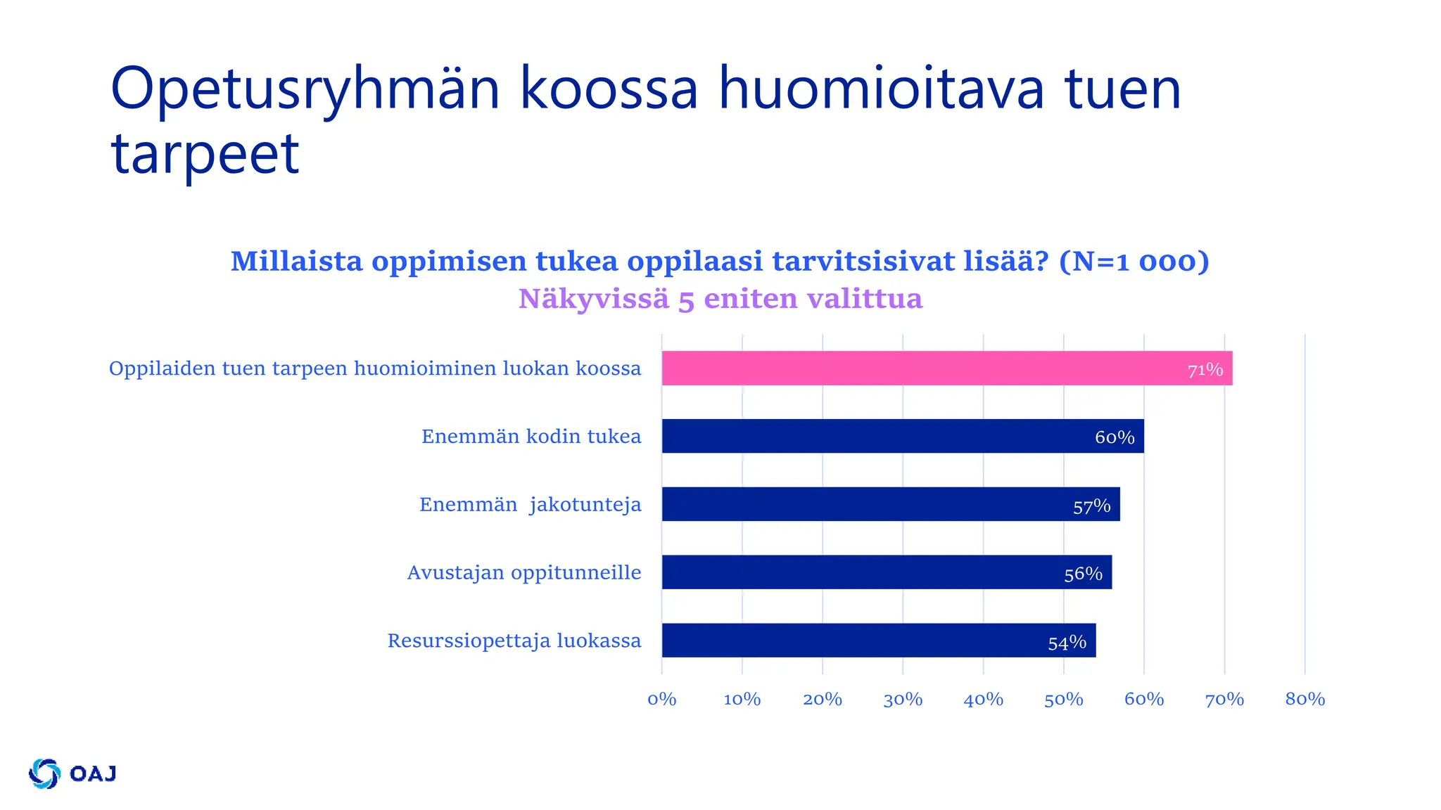 Opetusryhmän koossa huomioitava tuen
tarpeet
54%
56%
57%
60%
71%
0% 10% 20% 30% 40% 50% 60% 70% 80%
Resurssiopettaja luokassa
Avustajan oppitunneille
Enemmän jakotunteja
Enemmän kodin tukea
Oppilaiden tuen tarpeen huomioiminen luokan koossa
Millaista oppimisen tukea oppilaasi tarvitsisivat lisää? (N=1 000)
Näkyvissä 5 eniten valittua
 