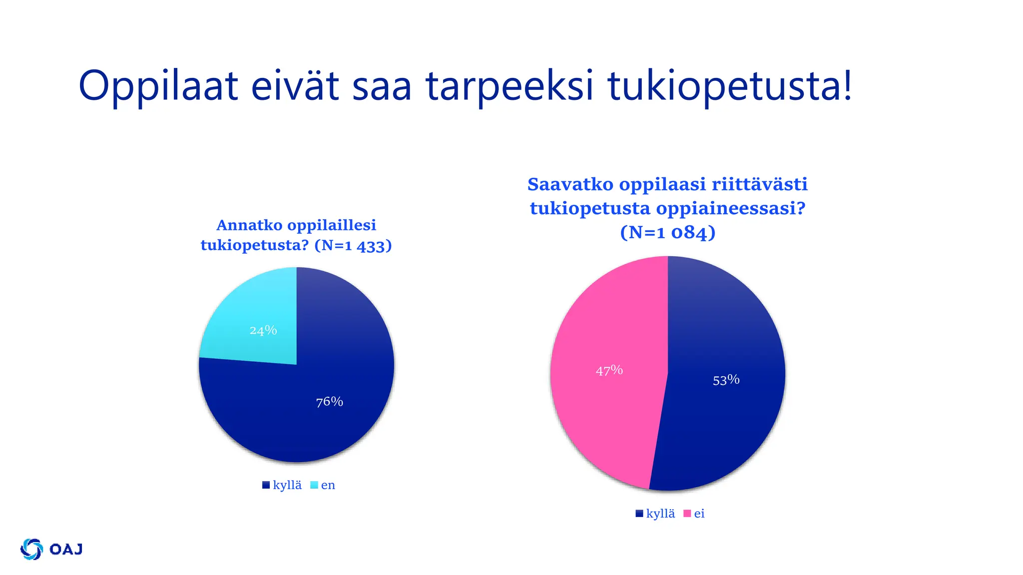 Oppilaat eivät saa tarpeeksi tukiopetusta!
76%
24%
Annatko oppilaillesi
tukiopetusta? (N=1 433)
kyllä en
53%
47%
Saavatko oppilaasi riittävästi
tukiopetusta oppiaineessasi?
(N=1 084)
kyllä ei
 