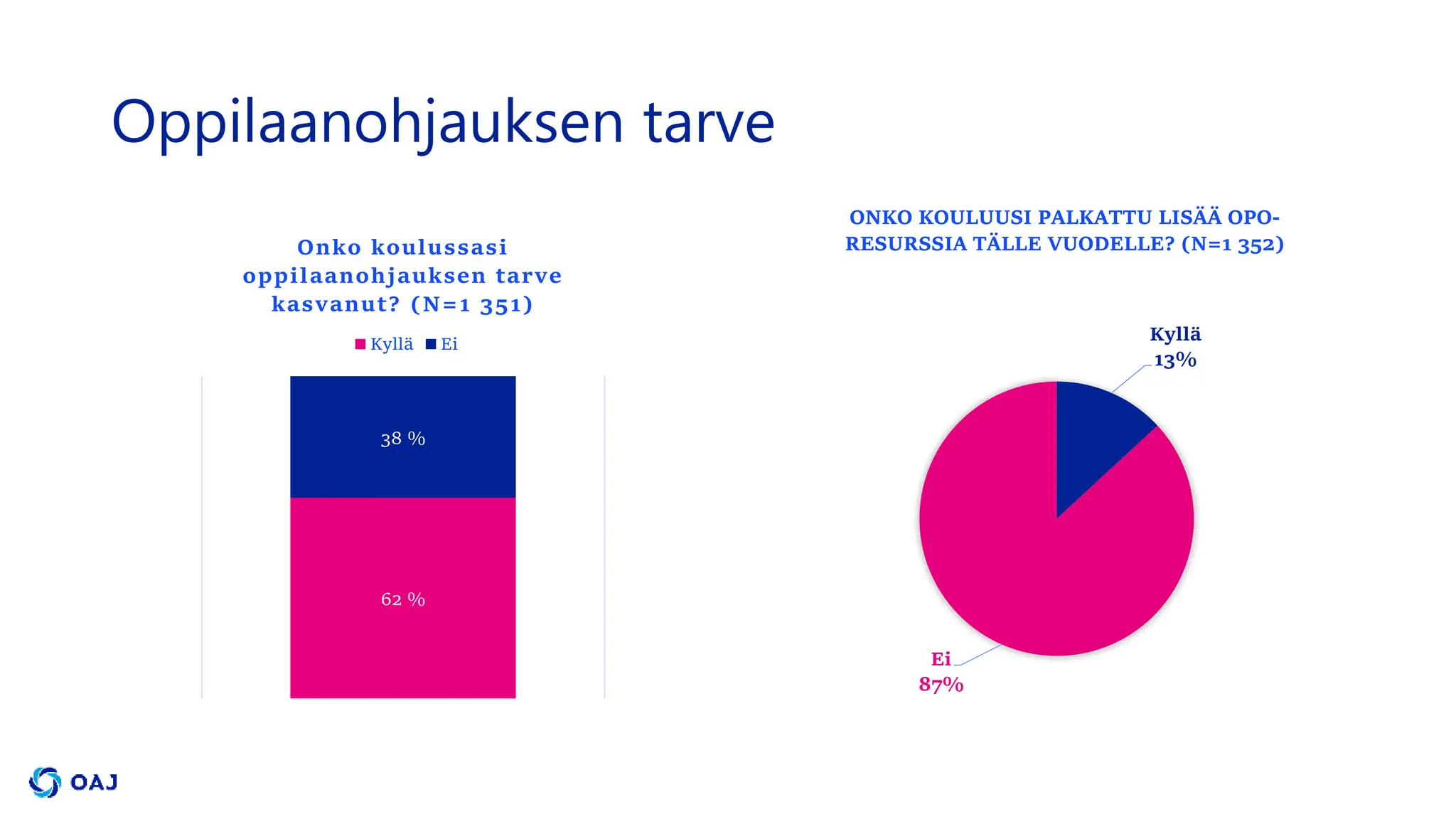 Oppilaanohjauksen tarve
62 %
38 %
Onko koulussasi
oppilaanohjauksen tarve
kasvanut? (N=1 351)
Kyllä Ei
Kyllä
13%
Ei
87%
ONKO KOULUUSI PALKATTU LISÄÄ OPO-
RESURSSIA TÄLLE VUODELLE? (N=1 352)
 