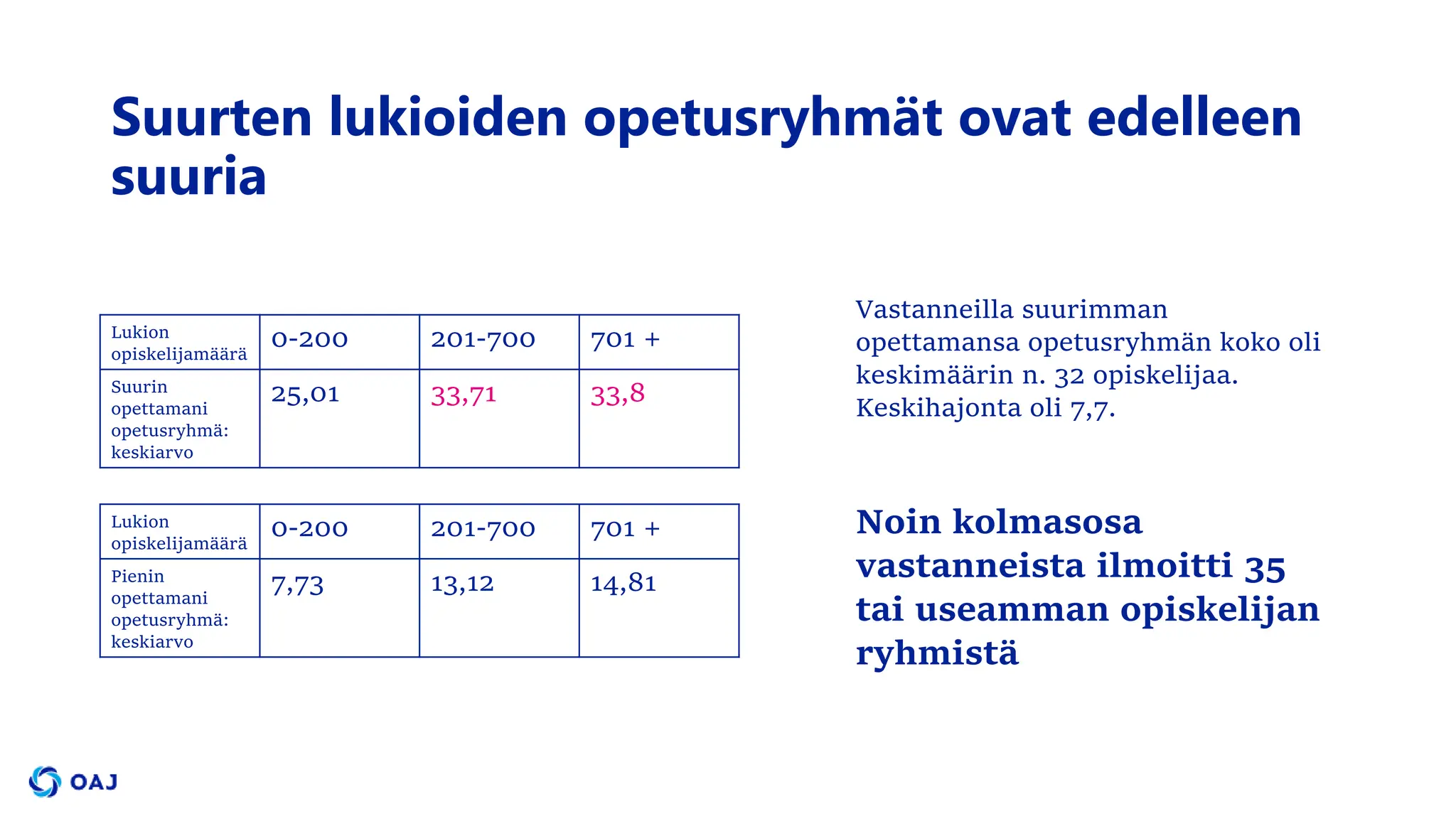 Lukion
opiskelijamäärä
0-200 201-700 701 +
Suurin
opettamani
opetusryhmä:
keskiarvo
25,01 33,71 33,8
Suurten lukioiden opetusryhmät ovat edelleen
suuria
Lukion
opiskelijamäärä
0-200 201-700 701 +
Pienin
opettamani
opetusryhmä:
keskiarvo
7,73 13,12 14,81
Vastanneilla suurimman
opettamansa opetusryhmän koko oli
keskimäärin n. 32 opiskelijaa.
Keskihajonta oli 7,7.
Noin kolmasosa
vastanneista ilmoitti 35
tai useamman opiskelijan
ryhmistä
 