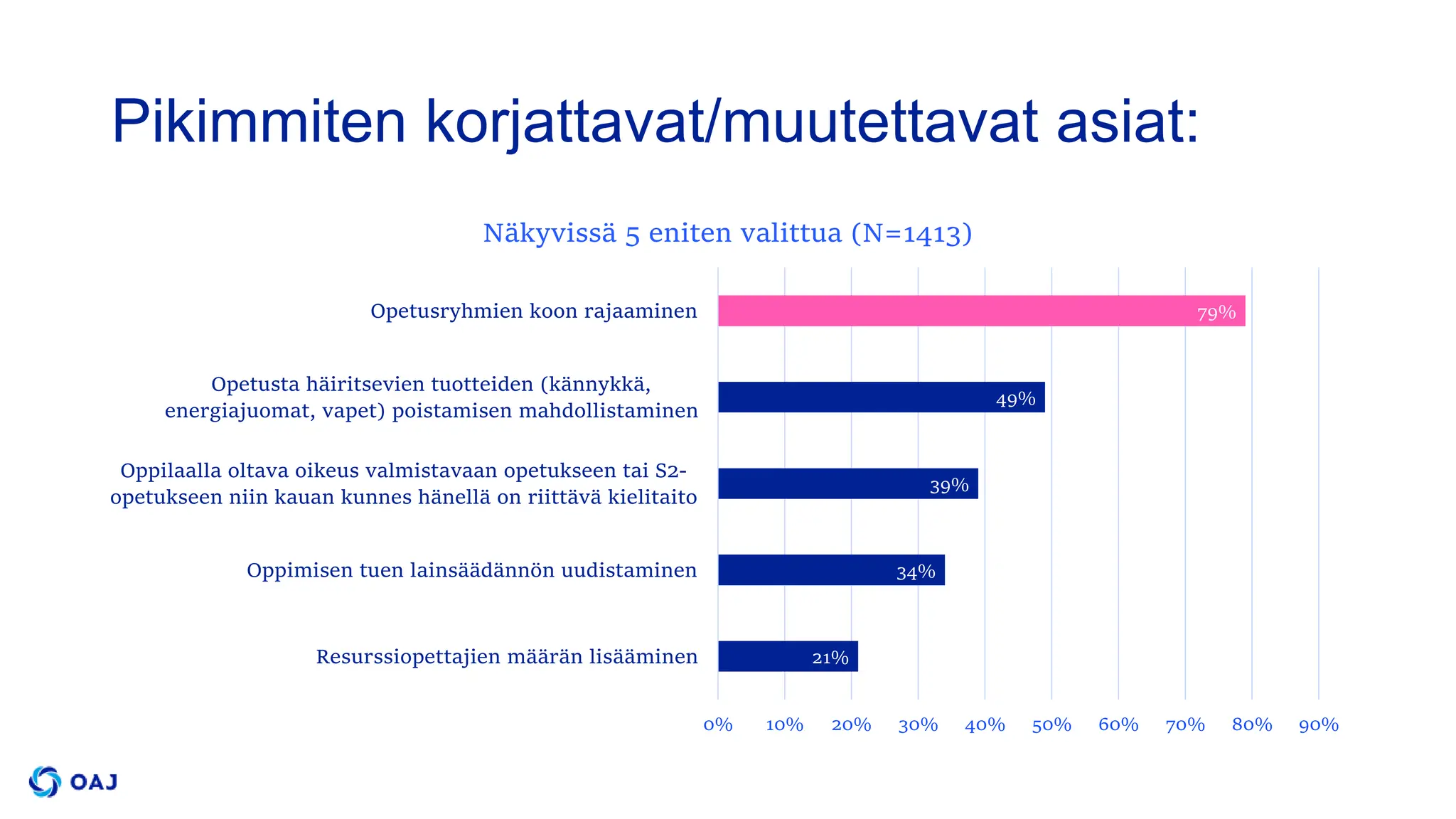 Pikimmiten korjattavat/muutettavat asiat:
21%
34%
39%
49%
79%
0% 10% 20% 30% 40% 50% 60% 70% 80% 90%
Resurssiopettajien määrän lisääminen
Oppimisen tuen lainsäädännön uudistaminen
Oppilaalla oltava oikeus valmistavaan opetukseen tai S2-
opetukseen niin kauan kunnes hänellä on riittävä kielitaito
Opetusta häiritsevien tuotteiden (kännykkä,
energiajuomat, vapet) poistamisen mahdollistaminen
Opetusryhmien koon rajaaminen
Näkyvissä 5 eniten valittua (N=1413)
 