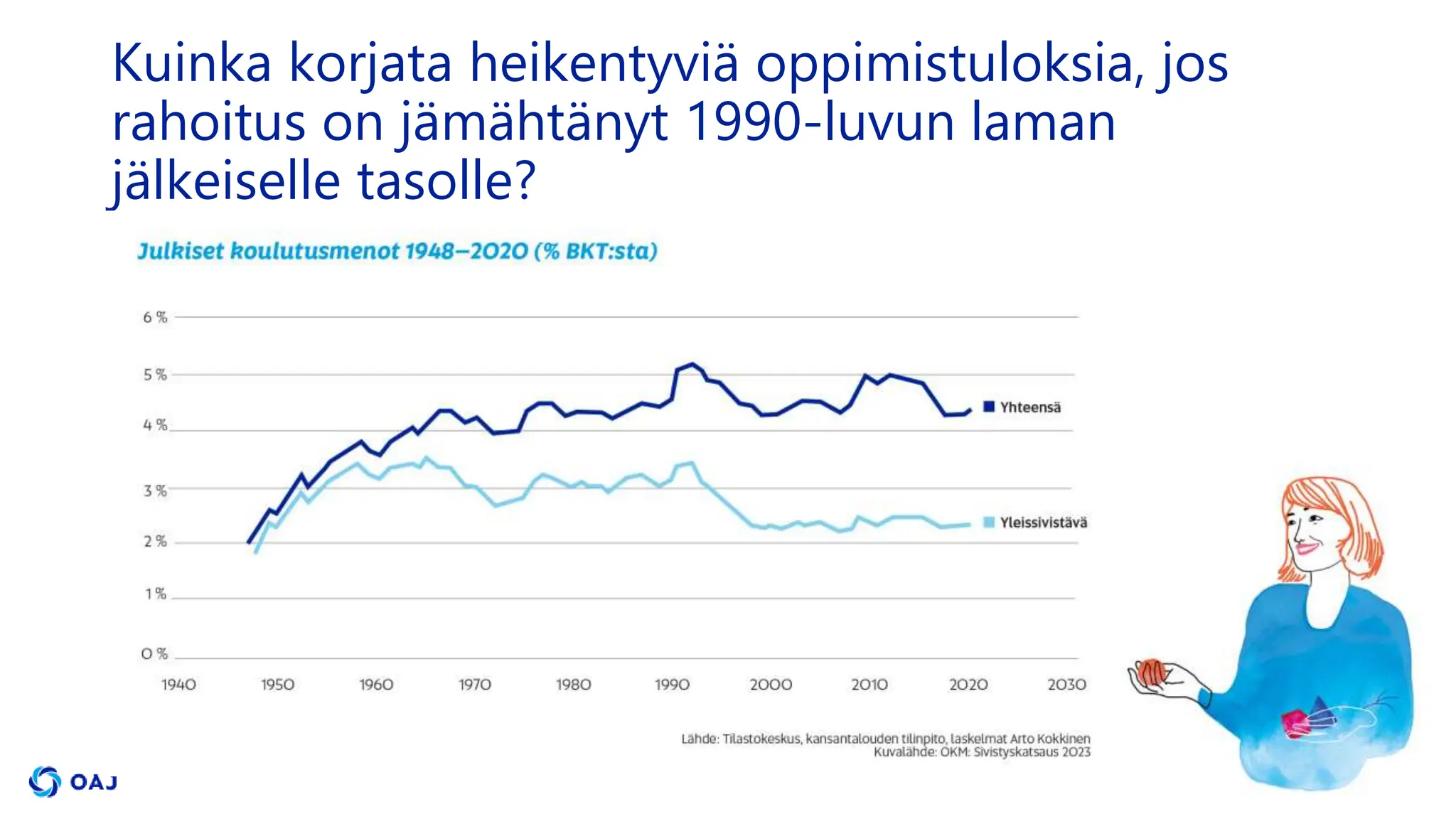Kuinka korjata heikentyviä oppimistuloksia, jos
rahoitus on jämähtänyt 1990-luvun laman
jälkeiselle tasolle?
 