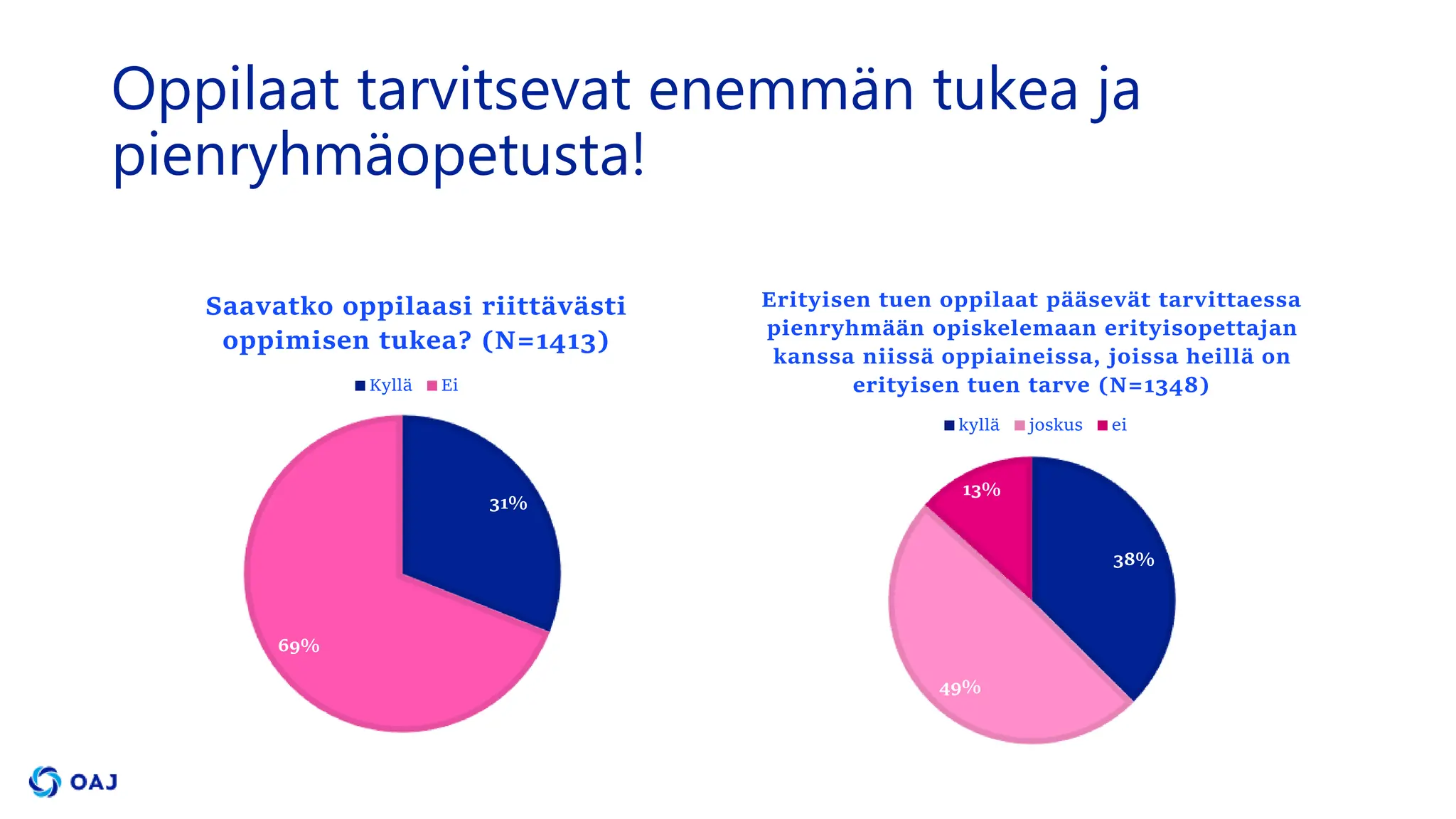 Oppilaat tarvitsevat enemmän tukea ja
pienryhmäopetusta!
31%
69%
Saavatko oppilaasi riittävästi
oppimisen tukea? (N=1413)
Kyllä Ei
38%
49%
13%
Erityisen tuen oppilaat pääsevät tarvittaessa
pienryhmään opiskelemaan erityisopettajan
kanssa niissä oppiaineissa, joissa heillä on
erityisen tuen tarve (N=1348)
kyllä joskus ei
 