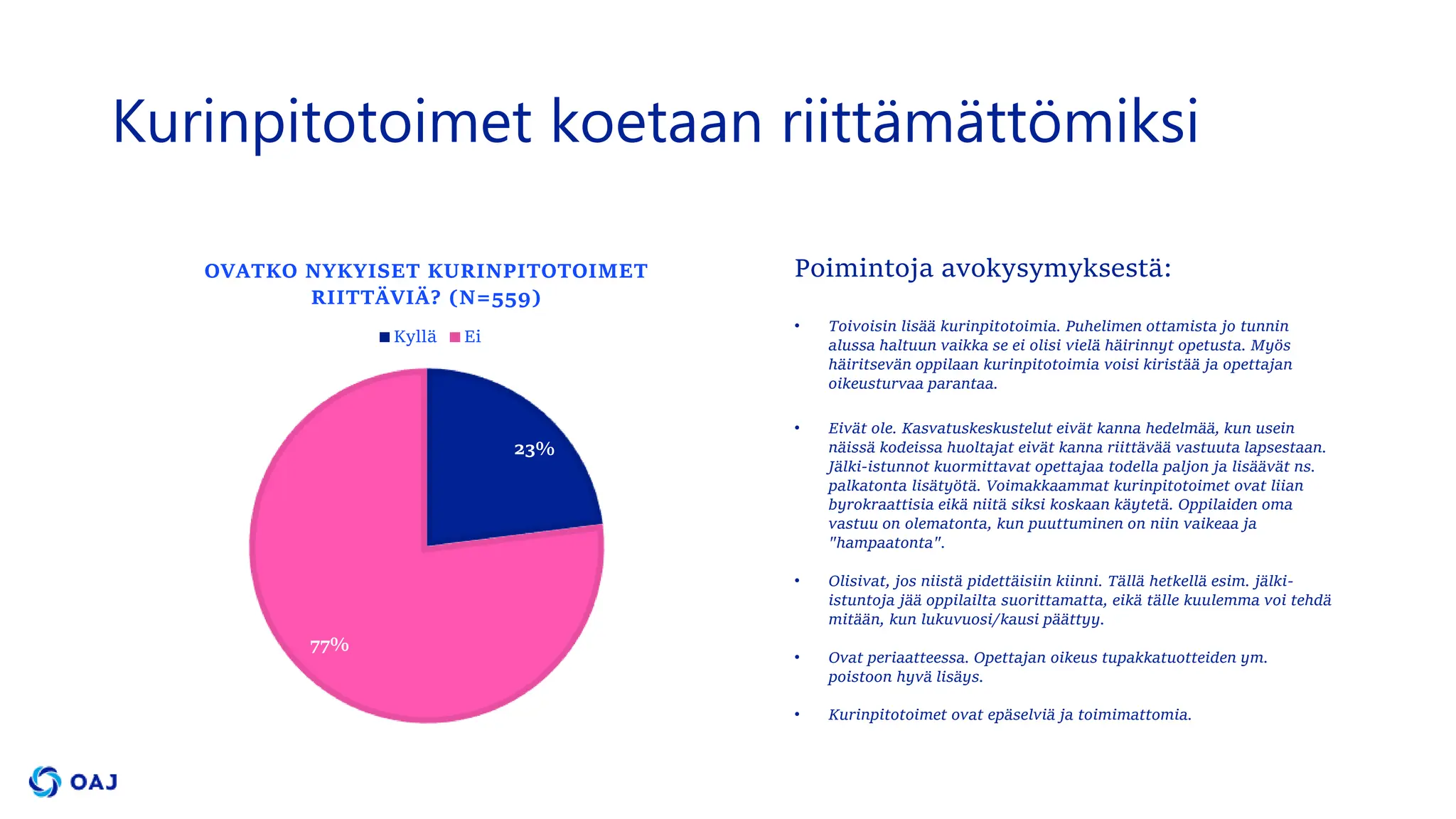 Kurinpitotoimet koetaan riittämättömiksi
23%
77%
OVATKO NYKYISET KURINPITOTOIMET
RIITTÄVIÄ? (N=559)
Kyllä Ei
Poimintoja avokysymyksestä:
• Toivoisin lisää kurinpitotoimia. Puhelimen ottamista jo tunnin
alussa haltuun vaikka se ei olisi vielä häirinnyt opetusta. Myös
häiritsevän oppilaan kurinpitotoimia voisi kiristää ja opettajan
oikeusturvaa parantaa.
• Eivät ole. Kasvatuskeskustelut eivät kanna hedelmää, kun usein
näissä kodeissa huoltajat eivät kanna riittävää vastuuta lapsestaan.
Jälki-istunnot kuormittavat opettajaa todella paljon ja lisäävät ns.
palkatonta lisätyötä. Voimakkaammat kurinpitotoimet ovat liian
byrokraattisia eikä niitä siksi koskaan käytetä. Oppilaiden oma
vastuu on olematonta, kun puuttuminen on niin vaikeaa ja
"hampaatonta".
• Olisivat, jos niistä pidettäisiin kiinni. Tällä hetkellä esim. jälki-
istuntoja jää oppilailta suorittamatta, eikä tälle kuulemma voi tehdä
mitään, kun lukuvuosi/kausi päättyy.
• Ovat periaatteessa. Opettajan oikeus tupakkatuotteiden ym.
poistoon hyvä lisäys.
• Kurinpitotoimet ovat epäselviä ja toimimattomia.
 