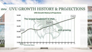 UVU GROWTH HISTORY & PROJECTIONS
 