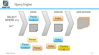 Query Engine 
SELECT 
WHERE x=y 
/a//* 
Parse 
r 
parse execute post process 
Parse 
r 
Parser 
Parser 
Index 
Index 
Inde...