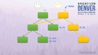 r1 r2
HEAD
r1: /d r2: /d
r1: /a/c
r2: /a/c
 