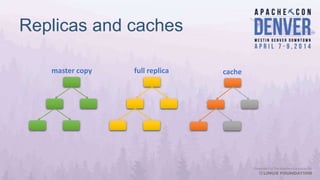 master copy full replica cache
Replicas and caches
 