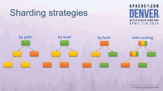 by path by level by hash
Sharding strategies
with caching
 